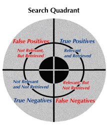 Search Quadrant - standard in information science