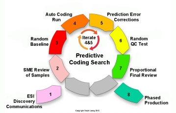 Predictive Coding Search diagram by Ralph Losey