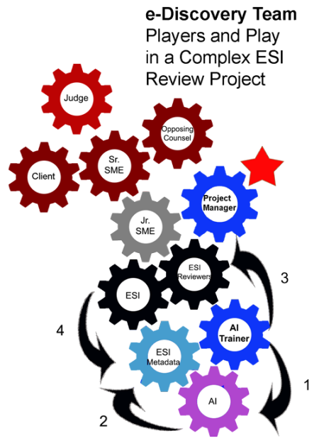 eDiscovery Team players and play in a complex ESI review project, gears wth all the facets, like ESI and project management